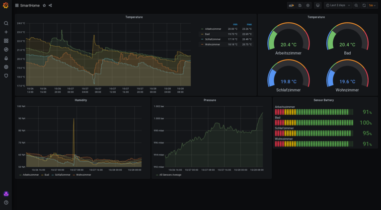 Grafana Dashboard